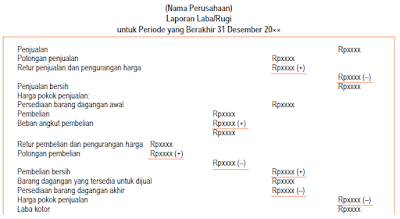 Contoh Laporan Keuangan Laba-Rugi