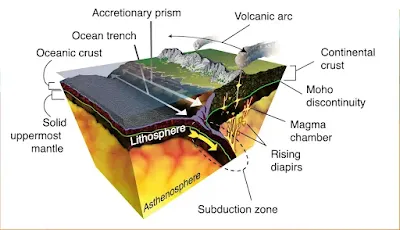 Subduction and Trenche diagram