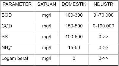 Perbedaan Limbah Cair Domestik dan Industri