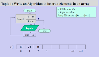 An algorithm to insert n elements in an array.