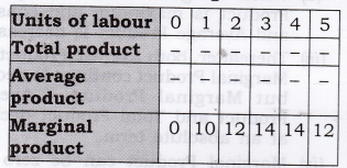 Solutions Class 12 Micro Economics Chapter-5 (Production)