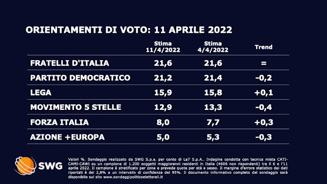 Sondaggio TG LA7 sulle intenzioni di voto degli italiani