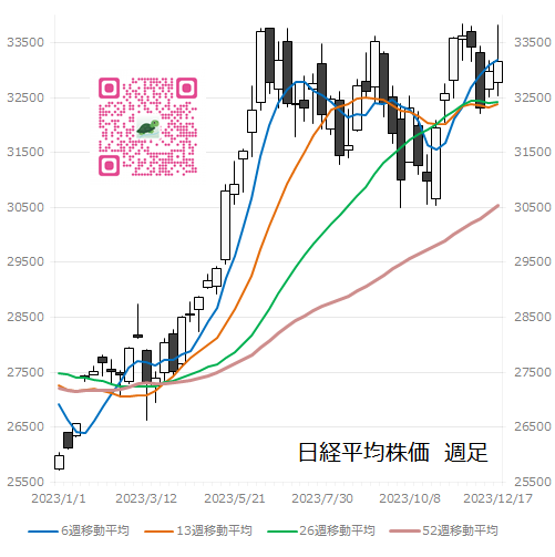 日経平均株価　週足グラフ