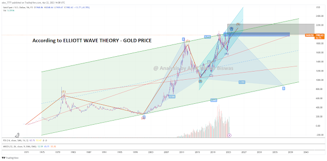 ELLIOTT WAVE Theory GOLD PRICE Prediction