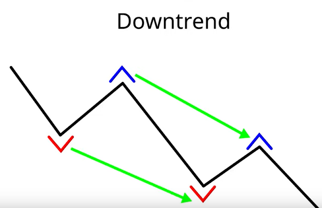 down trend