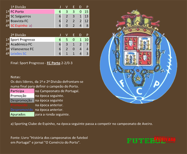 classificação campeonato regional distrital associação futebol porto 1924 fc porto