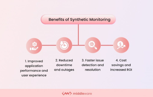 The Key Benefits of Implementing Synthetic Monitoring for Website Performance