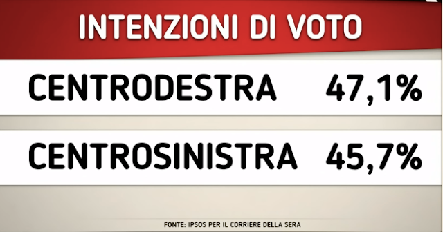 Sondaggio coalizioni Ipsos di martedì 29 marzo 2022