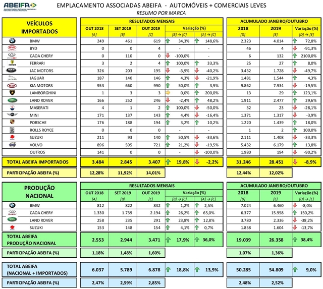 ABEIFA: Venda de veículos importados cresce 19,8% em outubro