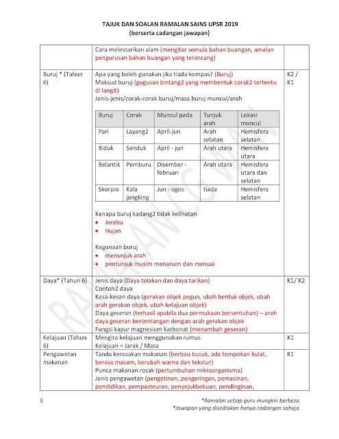 Tajuk Ramalan Sains UPSR 2019 » Cikgu Press