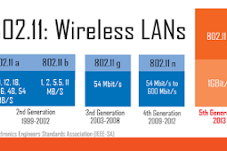 Standarisasi IEEE pada wireless dan istilah dalam jarinan (DNS DHCP HTTP FTP dan VPN)