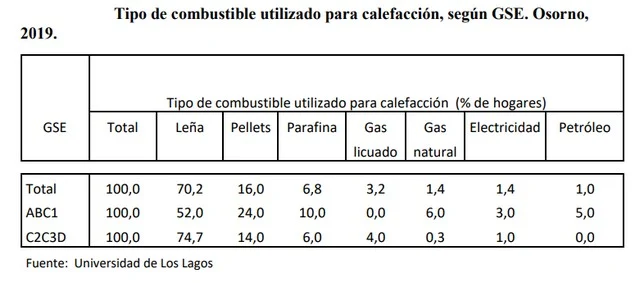 Osorno: cambios positivos pero insuficientes