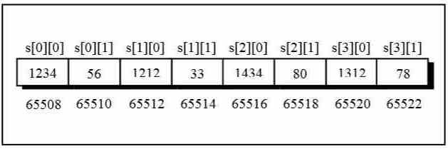 Memory Allocation of 2D Arrays