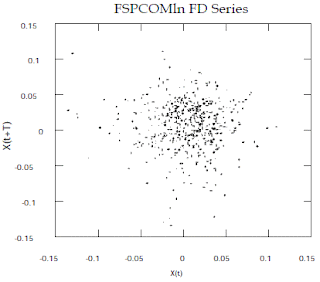 Chen, 5c - high frequency noise in S&P 500 Monthly Index Values, 1947-1992