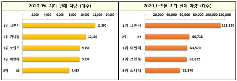 ▲ 2020년9월 및 1~9월 최다 판매 차량 (대수)