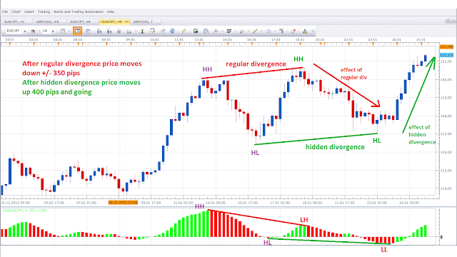 divergence and convergence trading system