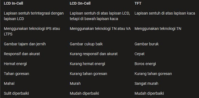 Berikut adalah tabel perbandingan antara LCD In-Cell, On-Cell, dan TFT