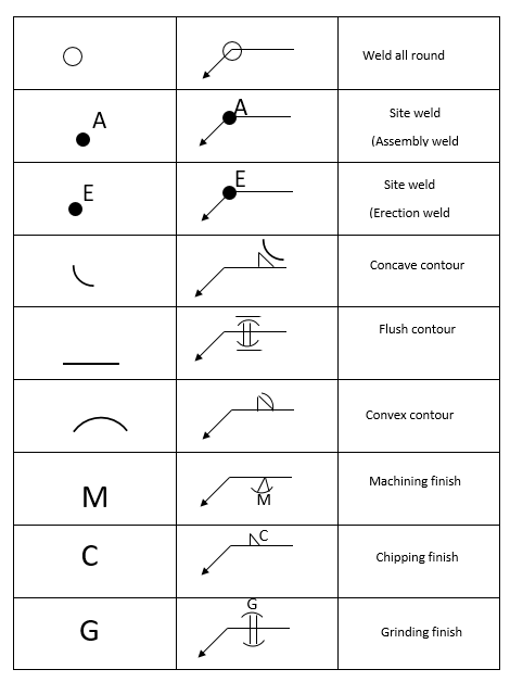 Welding symbols