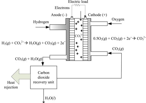 What Is A Fuel Cell? Types, Advantages, And Applications Of Fuel Cell