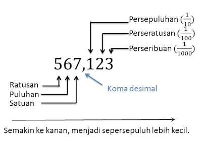 pengertian bilangan desimal dan pecahan desimal