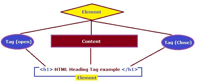 HTML Tag and HTML Element