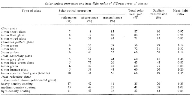 Table showing Solar optical Properties and Heat-to-Light ratios of different Glasses