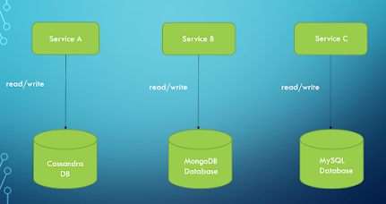 Database per Microservice Pattern Example