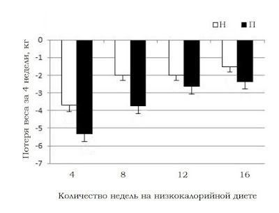 Циклическое питание - Изменения веса тела