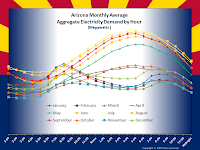 Arizona Monthly Average Aggregate Electricity Demand by Hour