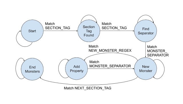 Final FSM diagram of tamable monster parser