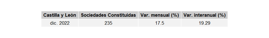 sociedades_mercantiles_CastillayLeon_dic22-2 Francisco Javier Méndez Liron