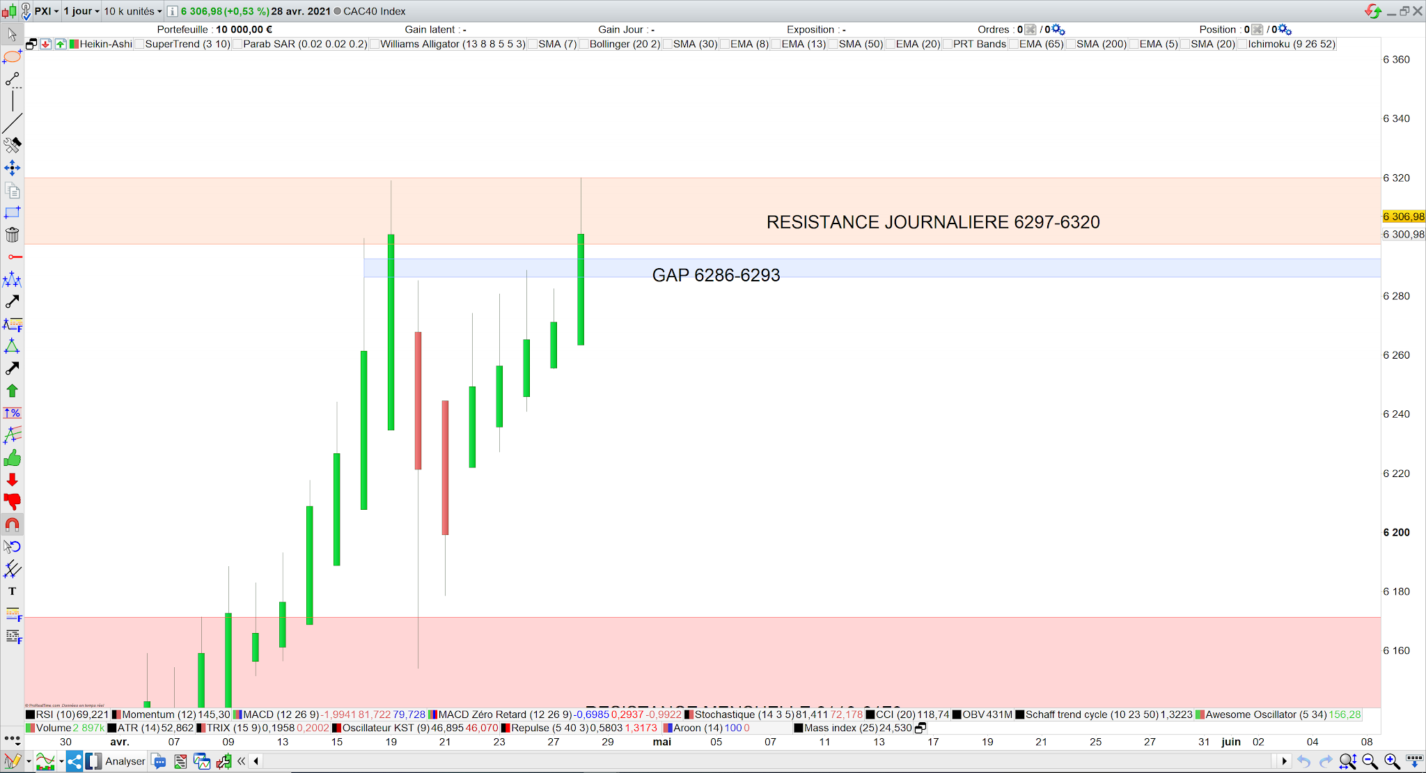 Heikin ashi positif 29 avril 21