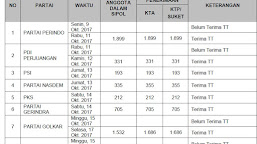 Hasil Akhir Penerimaan Dokumen Parpol Di KPU Selayar