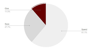 Spend-Save-Give Allocations On FamZoo