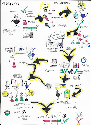    #VisualMooc, #estoyenlasredes, #hoaprencjoenxarxa, #sócalesxarxes, Visual Thinking Educativo, Ho aprenc Jo, hoaprencjo, trazos,  proyectos en visual thinking educativo,