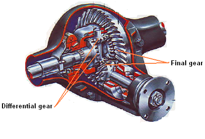 Komponen Diferential Poros Axle Kendaraan Ringan