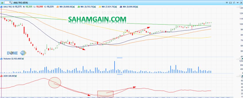 Indikator ADX Saham