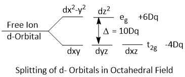 Splitting of d-Orbitals in Octahedral Field