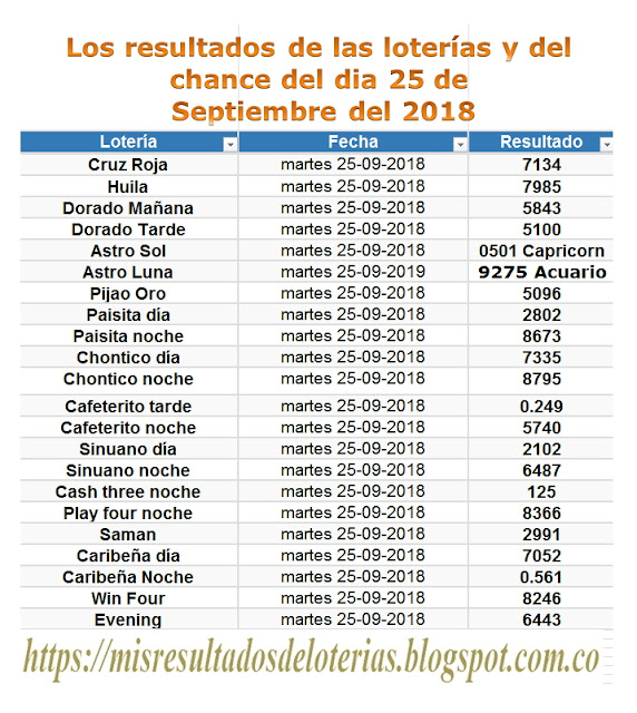 Resultados de las loterías de Colombia | Ganar chance | Los resultados de las loterías y del chance del dia 25 de Septiembre del 2018