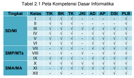 gambar tabel kompetensi dasar mata pelajaran Informatika