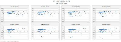 SPX Short Options Straddle Scatter Plot IV versus P&L - 45 DTE - Risk:Reward 25% Exits