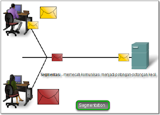 Memecah data menjadi segmen