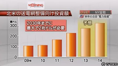 アメリカ 送電網整備向け投資額 電力関連銘柄