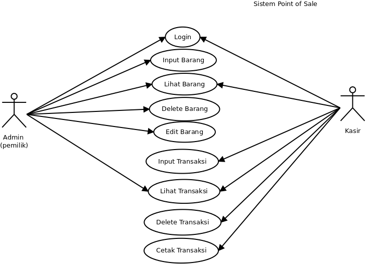 Use Case dan Sequence Diagram Sistem Point of Sale