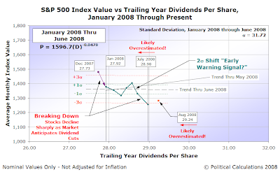 S&P 500 Average Monthly Index Value vs Trailing Year Dividends per Share, January 2008 though August 2008