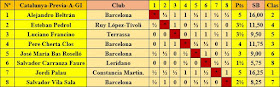 Clasificación final por orden del sorteo inicial – Eliminatoria A - Grupo I - XXV Campeonato Individual de Catalunya 1957