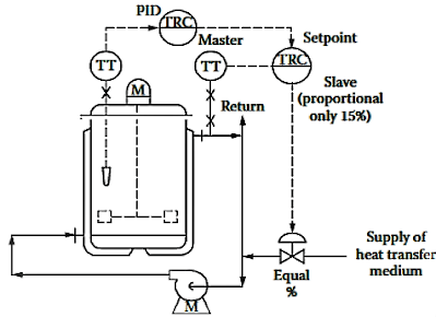 Cascade control strategy