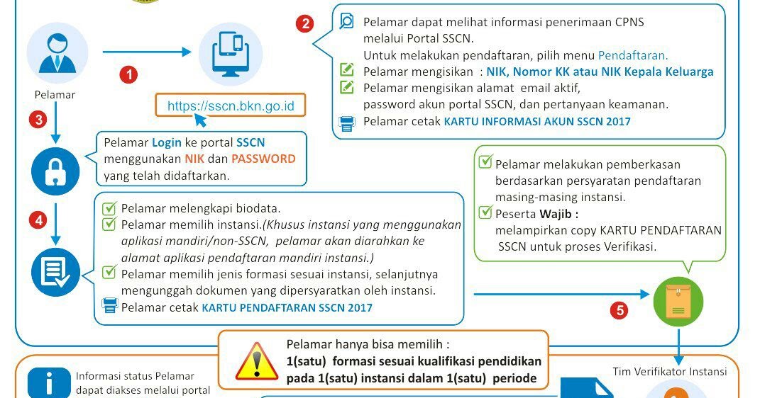 Pendaftaran CPNS di buka Hari ini, Segera Daftar 