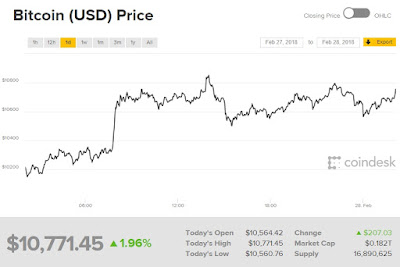 Giá bitcoin hôm nay 28/2 được hỗ trợ
