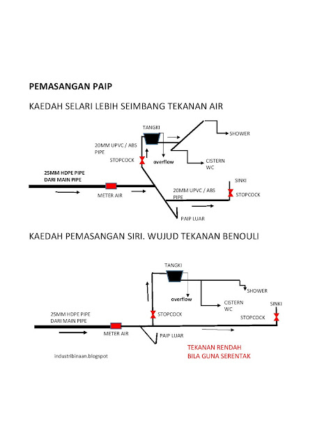 PLAN SISTEM BERSIRI DAN SISTEM PAIP SELARI